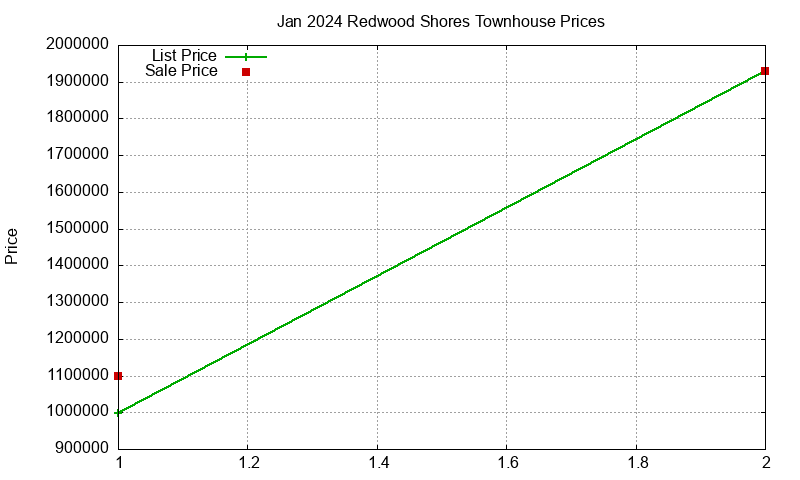 Redwood Shores Townhouses Just Sold 2024-01