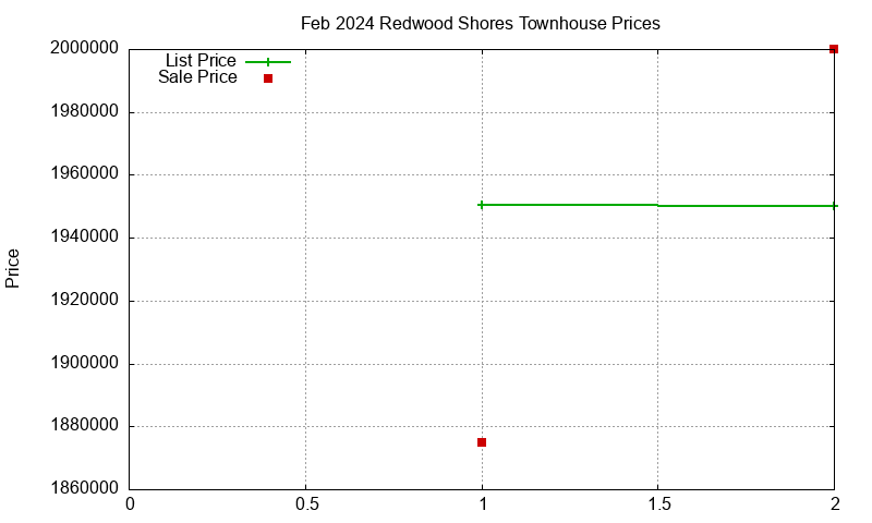 Redwood Shores Townhouses Just Sold 2024-02