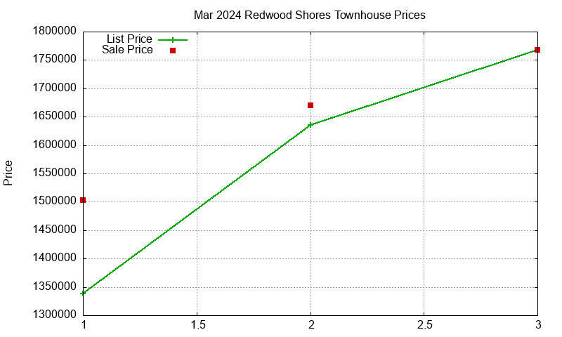 Redwood Shores Townhouses Just Sold 2024-03 Redwood Shores Townhouses Just Sold 2024-03