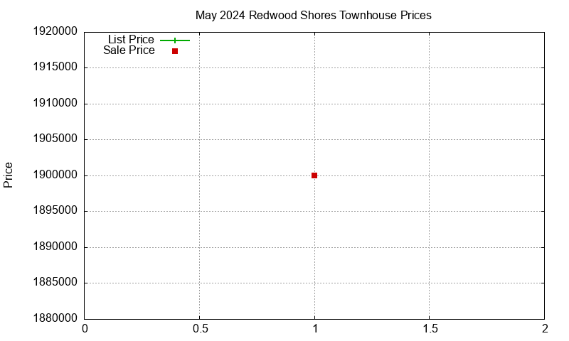 Redwood Shores Townhouses Just Sold 2024-05
