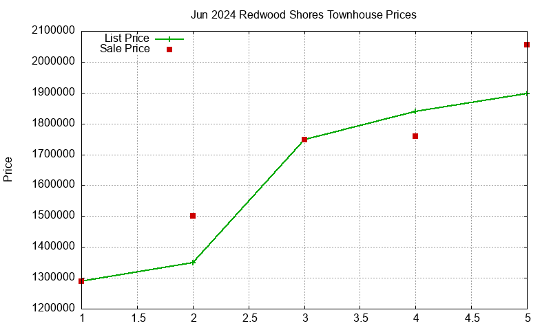 Redwood Shores Townhouses Just Sold 2024-06