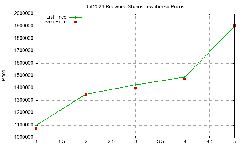 Redwood Shores Townhouses Just Sold 2024-07