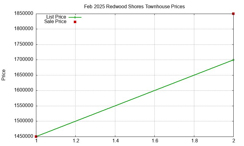 Redwood Shores Townhouses Just Sold 2025-02