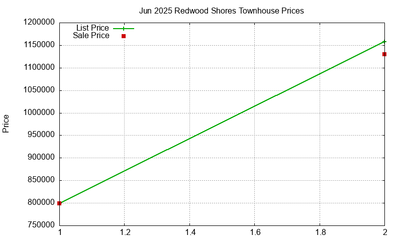 Redwood Shores Townhouses Just Sold 2025-06