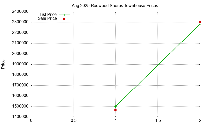 Redwood Shores Townhouses Just Sold 2025-08