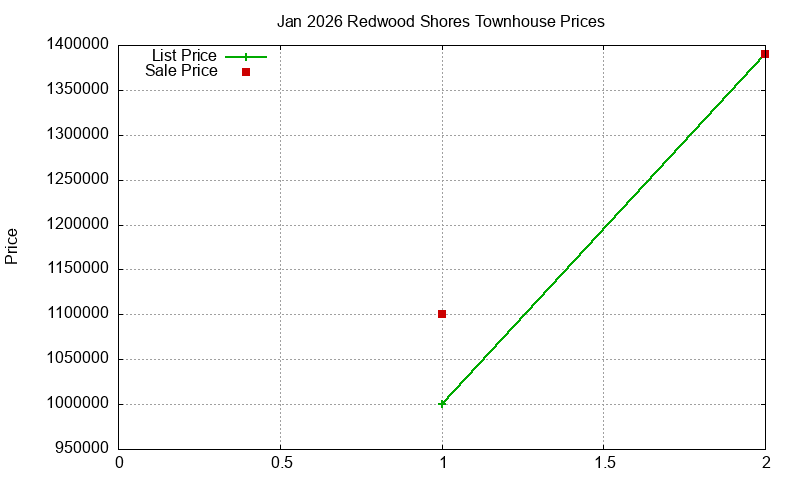 Redwood Shores Townhouses Just Sold 2026-01