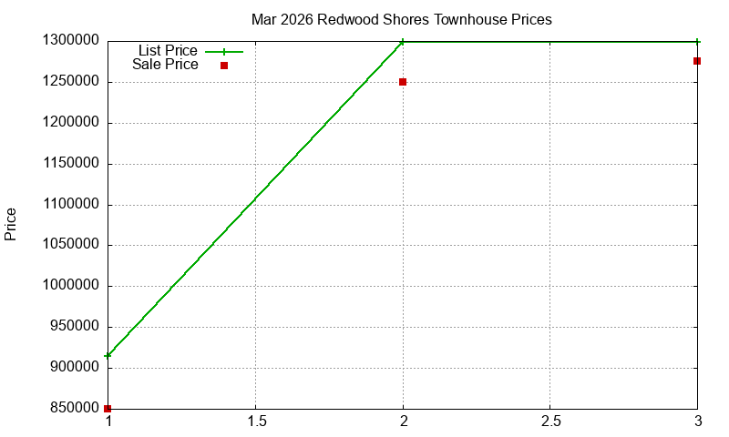 Redwood Shores Townhouses Just Sold 2026-03