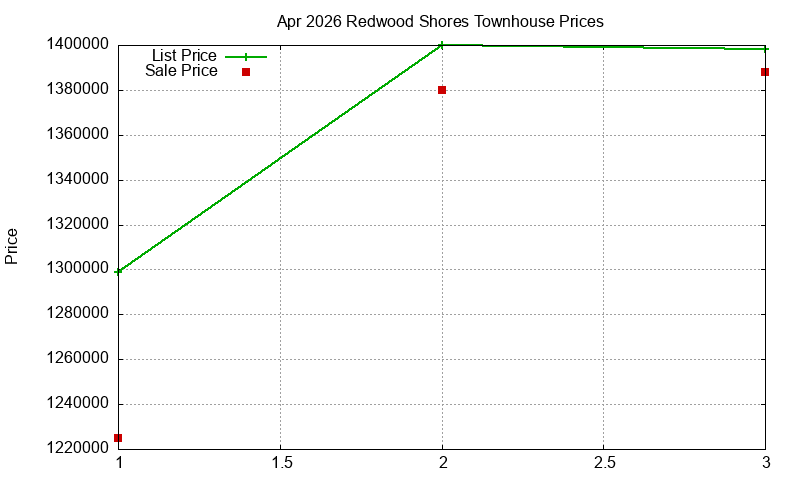 Redwood Shores Townhouses Just Sold 2026-04