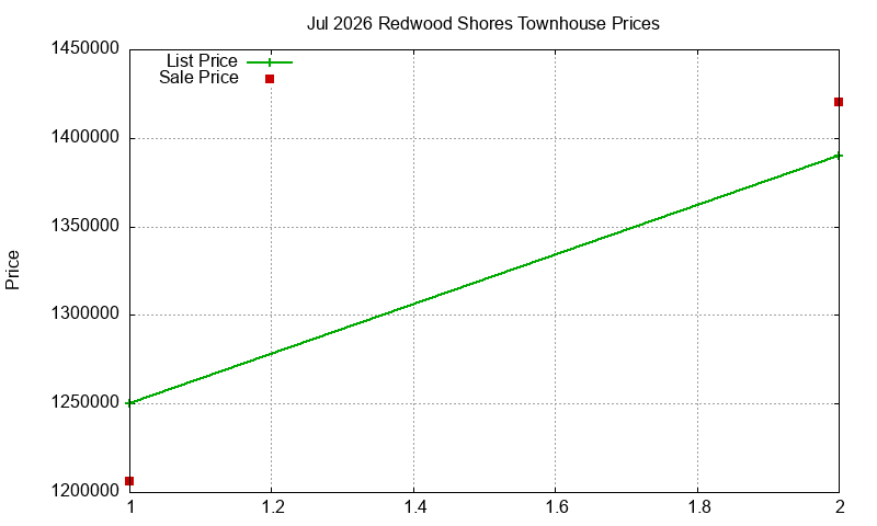 Redwood Shores Townhouses Just Sold 2026-07