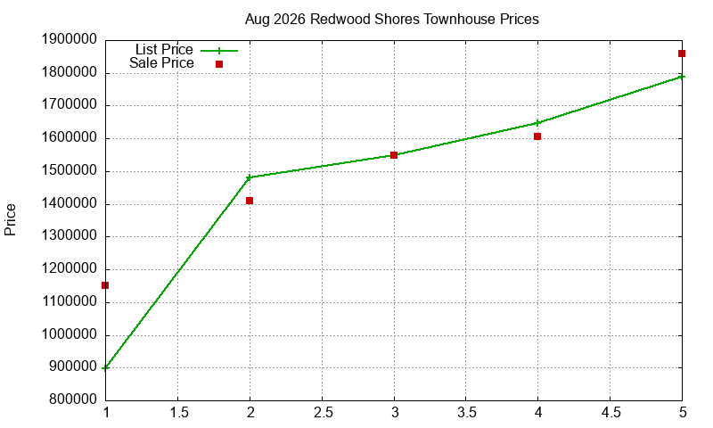 Redwood Shores Townhouses Just Sold 2026-08