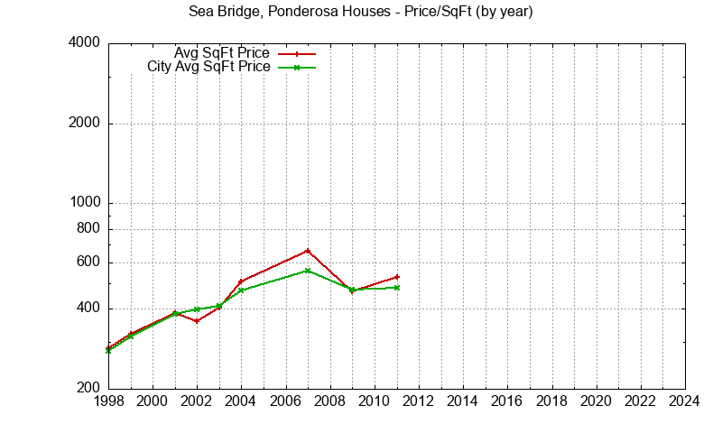 Sea Bridge, Ponderosa vs. Redwood Shores