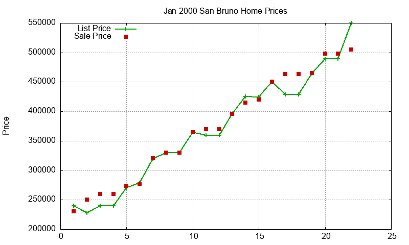 San Bruno Homes Just Sold 2000-01