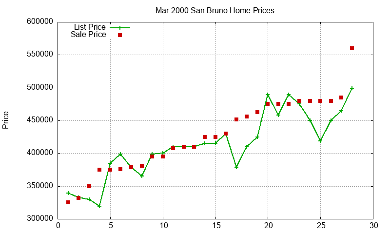 San Bruno Homes Just Sold 2000-03