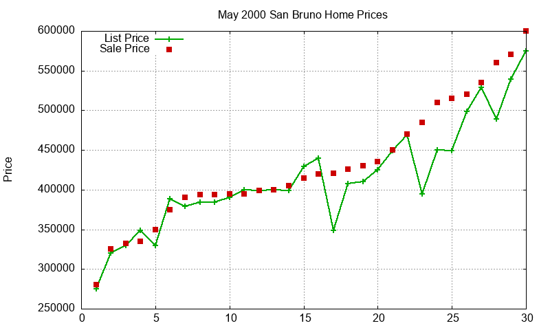 San Bruno Homes Just Sold 2000-05