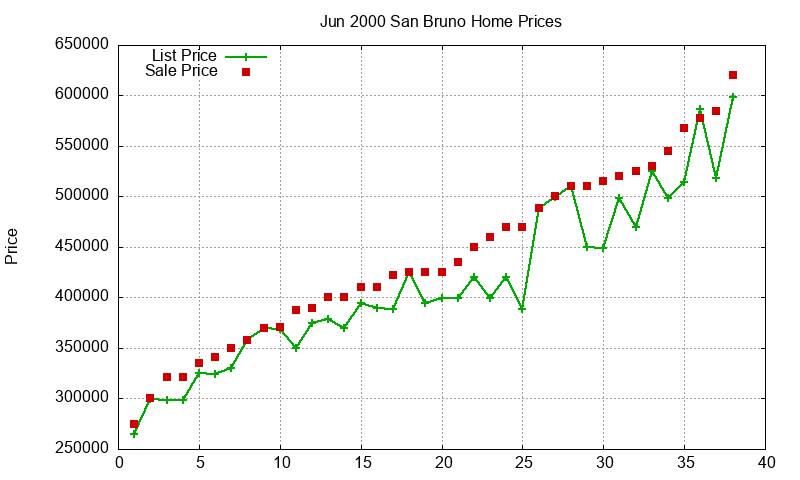 San Bruno Homes Just Sold 2000-06