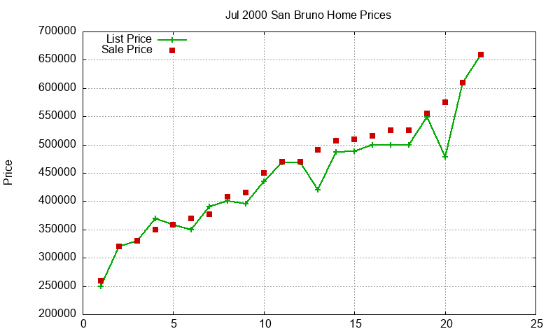San Bruno Homes Just Sold 2000-07