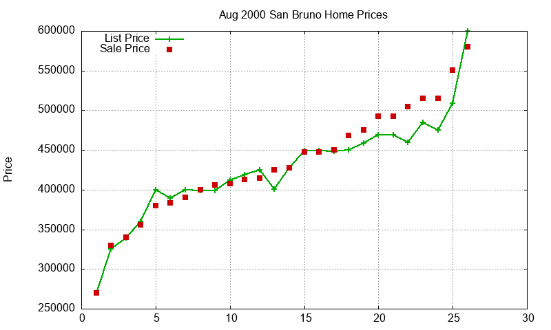 San Bruno Homes Just Sold 2000-08