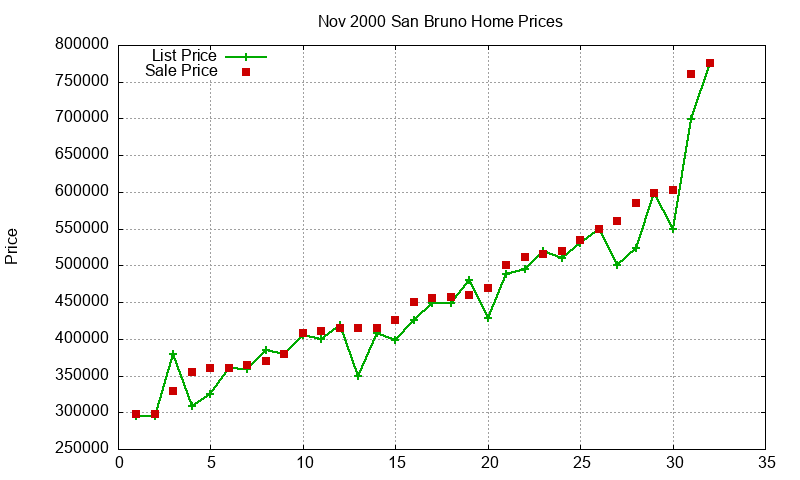 San Bruno Homes Just Sold 2000-11