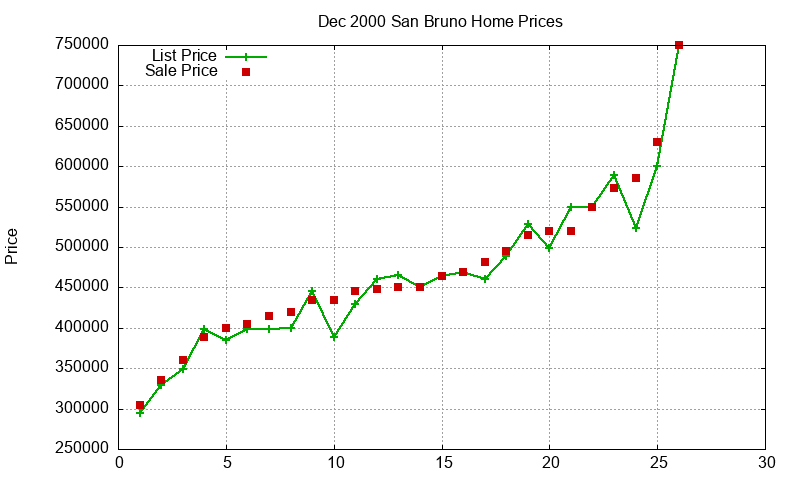 San Bruno Homes Just Sold 2000-12