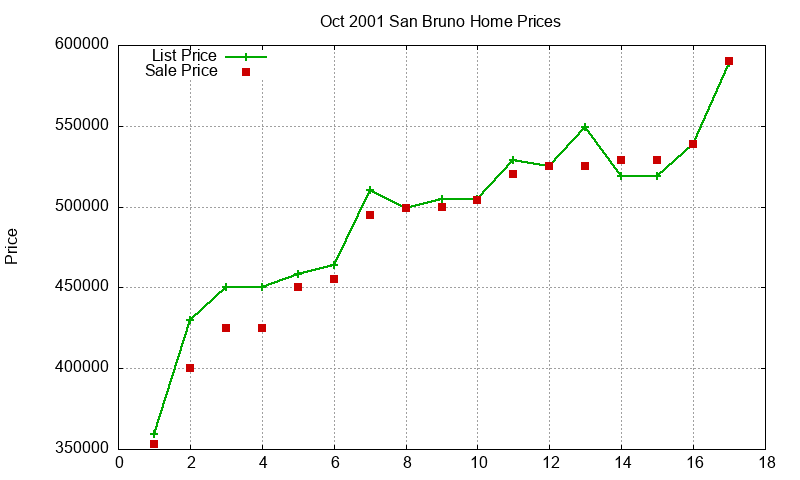 San Bruno Homes Just Sold 2001-10