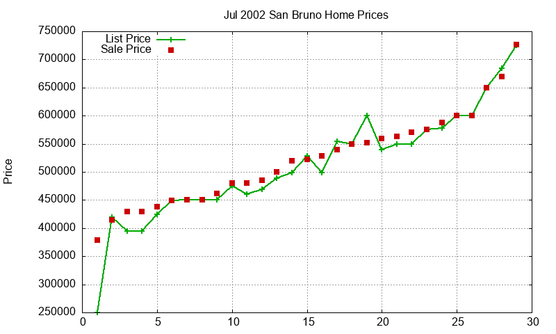 San Bruno Homes Just Sold 2002-07 San Bruno Homes Just Sold 2002-07