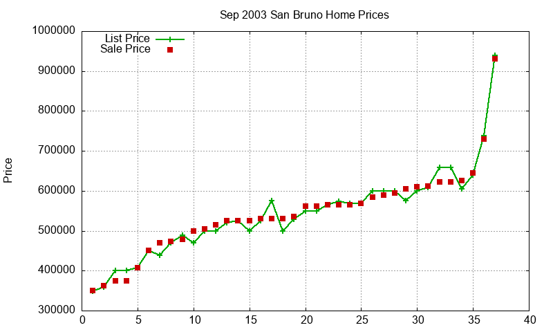 San Bruno Homes Just Sold 2003-09