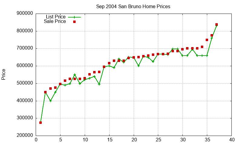 San Bruno Homes Just Sold 2004-09
