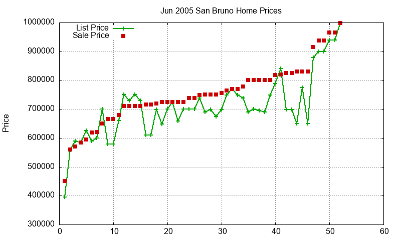 San Bruno Homes Just Sold 2005-06
