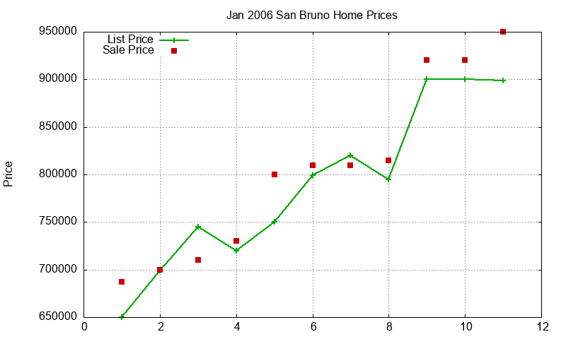San Bruno Homes Just Sold 2006-01
