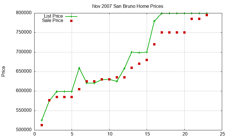 San Bruno Homes Just Sold 2007-11