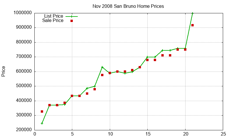 San Bruno Homes Just Sold 2008-11