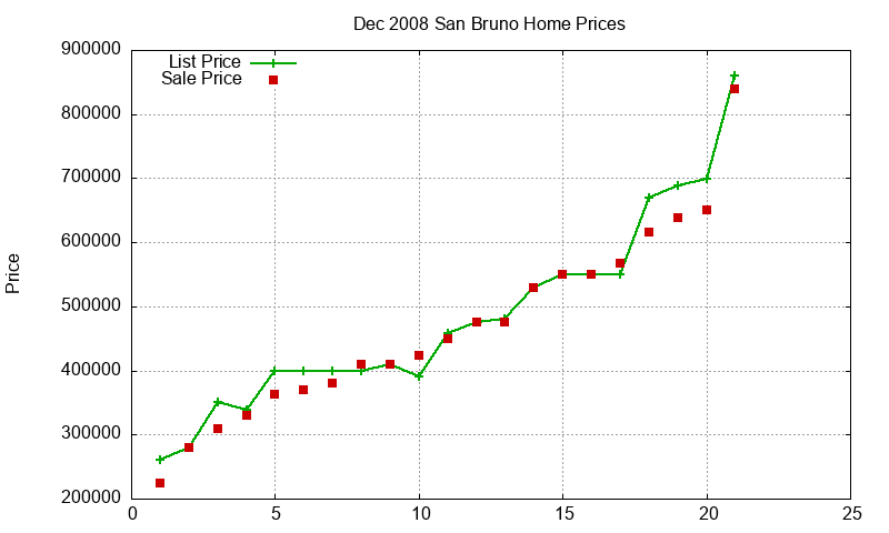 San Bruno Homes Just Sold 2008-12