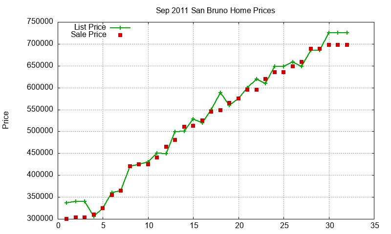 San Bruno Homes Just Sold 2011-09