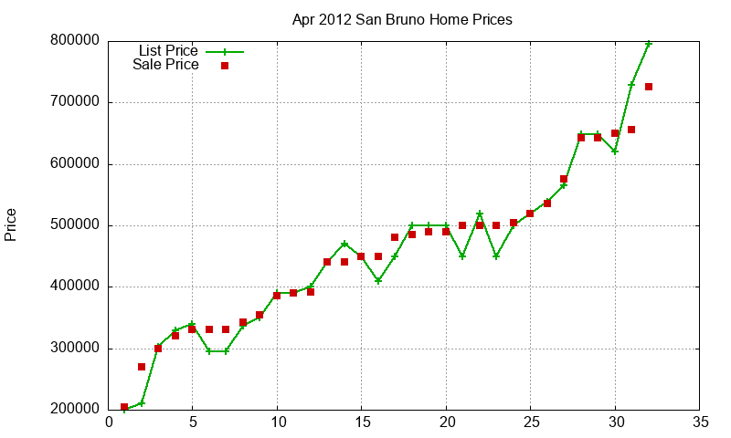San Bruno Homes Just Sold 2012-04