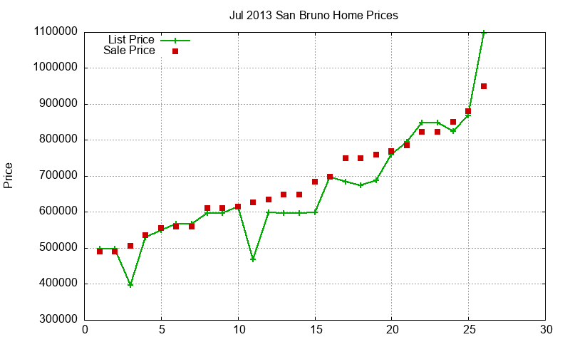 San Bruno Homes Just Sold 2013-07 San Bruno Homes Just Sold 2013-07