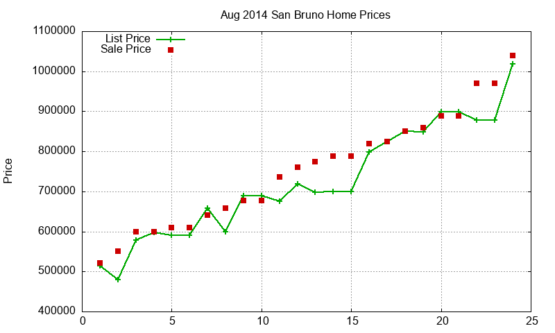 San Bruno Homes Just Sold 2014-08