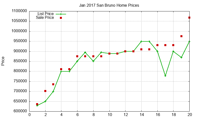 San Bruno Homes Just Sold 2017-01