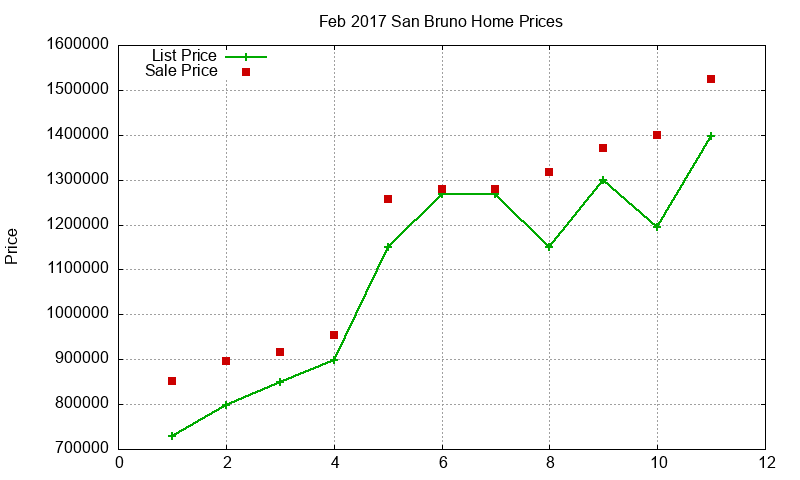 San Bruno Homes Just Sold 2017-02