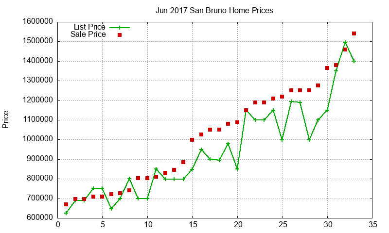 San Bruno Homes Just Sold 2017-06