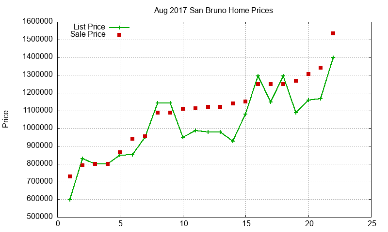 San Bruno Homes Just Sold 2017-08