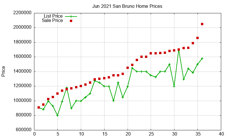 San Bruno Homes Just Sold 2021-06