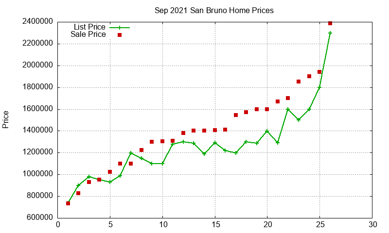 San Bruno Homes Just Sold 2021-09