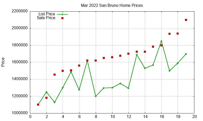 San Bruno Homes Just Sold 2022-03