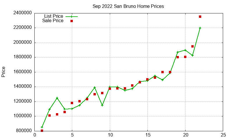 San Bruno Homes Just Sold 2022-09