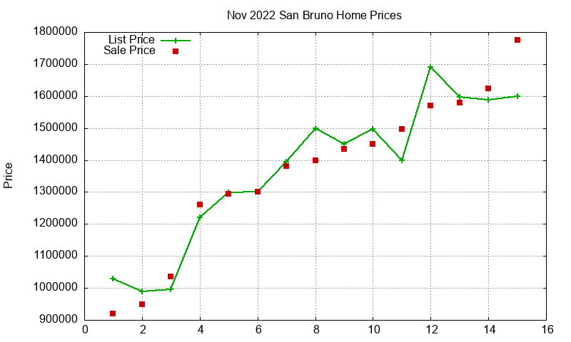 San Bruno Homes Just Sold 2022-11