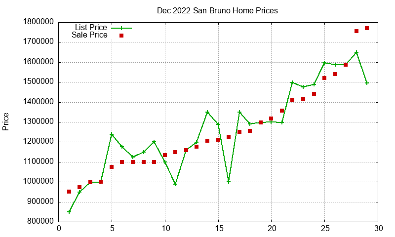 San Bruno Homes Just Sold 2022-12