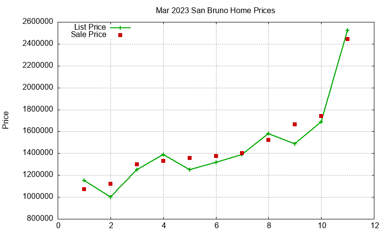 San Bruno Homes Just Sold 2023-03