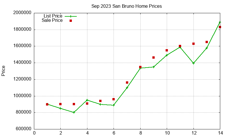 San Bruno Homes Just Sold 2023-09