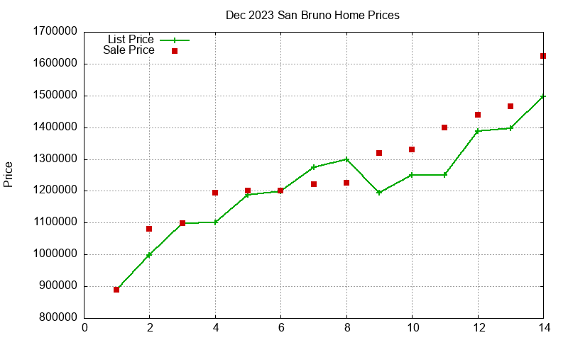 San Bruno Homes Just Sold 2023-12