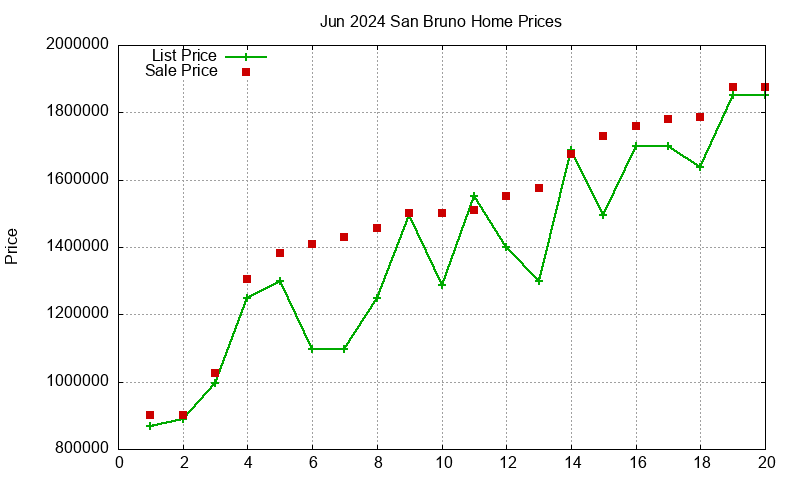San Bruno Homes Just Sold 2024-06
